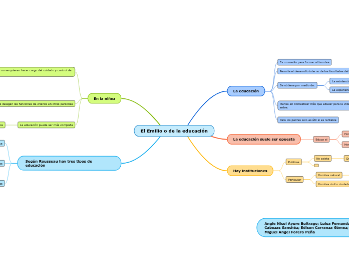 Emilio o de la educación - Mind Map